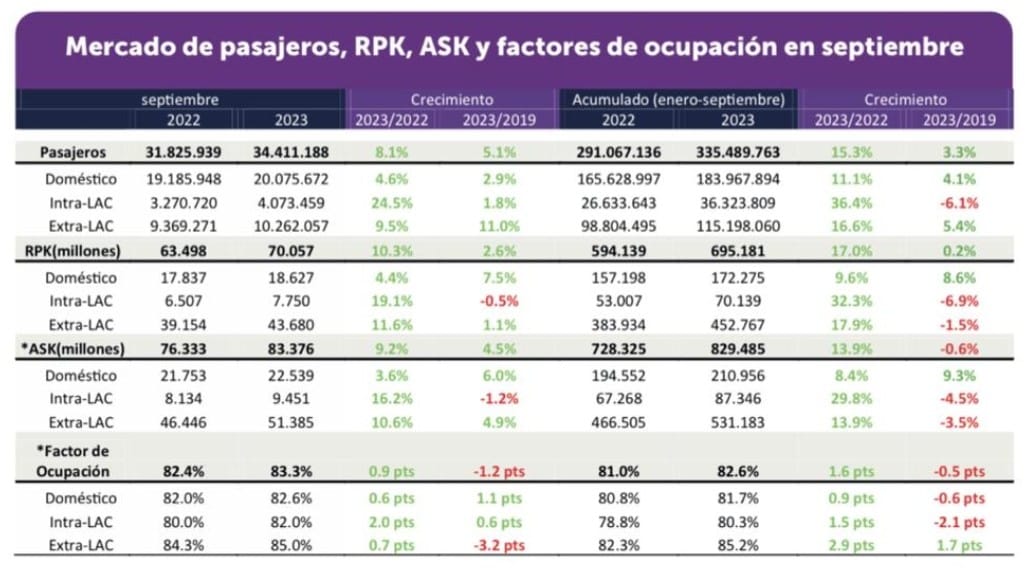 ALTA NEWS - Passenger traffic in Latin America and the Caribbean grew 8.1% in September